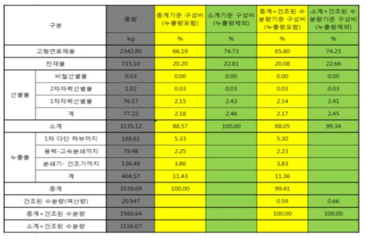 최종 배출물질 측정결과