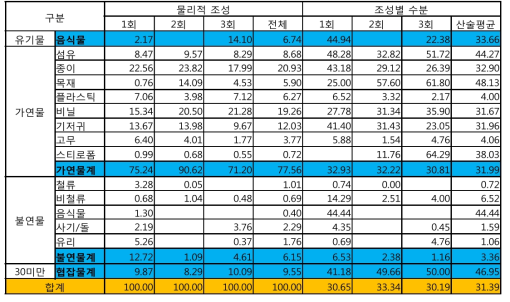 2지점(1차 파쇄 후)의 물성분석 결과