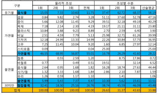 9지점(풍력선별 하부)의 물성분석 결과