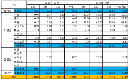 13지점(2차 자력선별 후)의 물성분석 결과