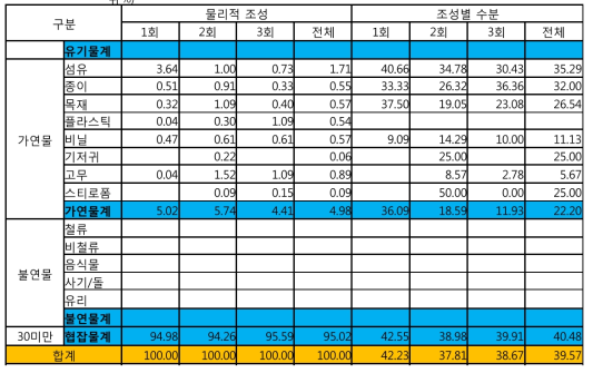 16지점(2차 다단 하부)의 물성분석 결과