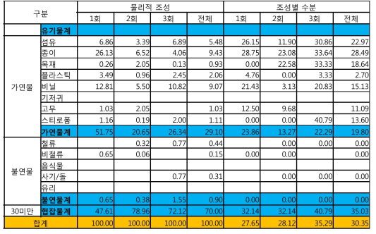 22지점(건조기 후단)의 물성분석 결과