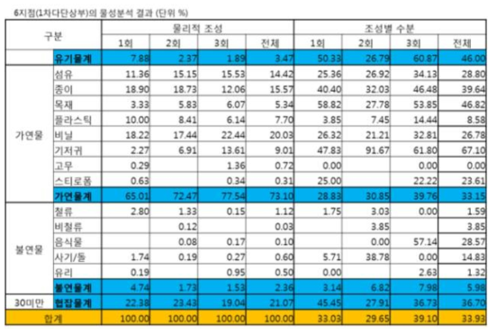 6지점(1차다단상부)의 물성분석 결과