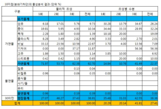 18지점(분쇄기 하단)의 물성분석 결과