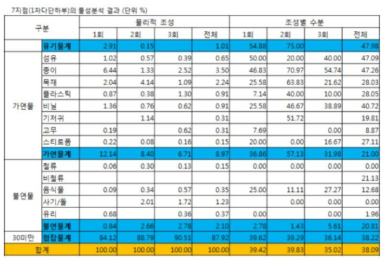 7지점(1차다단하부)의 물성분석 결과