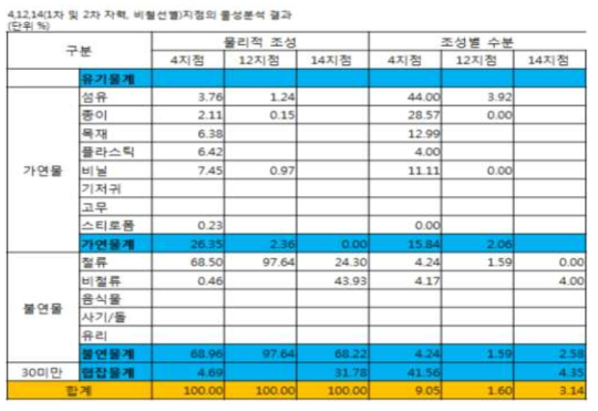 4,12,14지점의 물성분석 결과