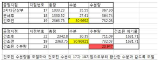 건조된 수분량을 구하는 계산식