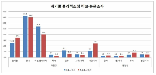 대도시와 중소도시 물리적 조성 평균