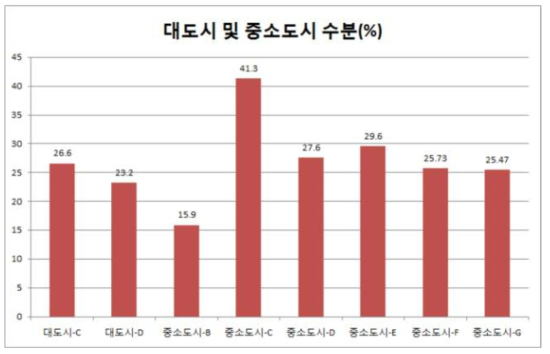 지자체별 폐기물 수분