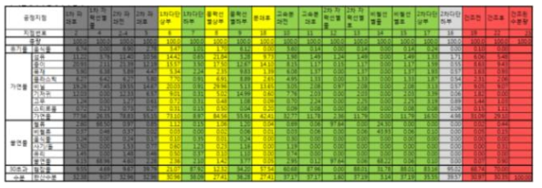 물질수지 결과를 바탕으로 한 각 지점에서의 상대적 구성비