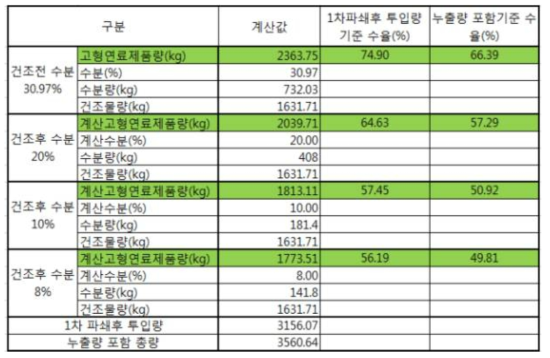 건조정도에 따른 수율계산