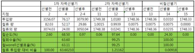 철류의 선별효과