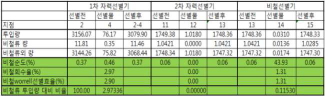 비철류의 선별효과