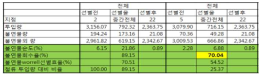 불연물 선별효율