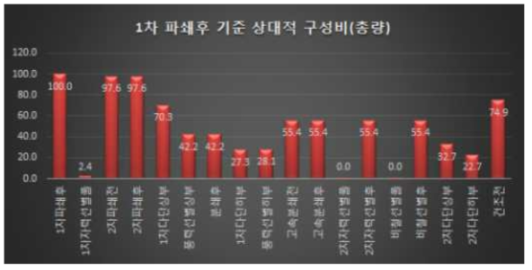 총량에 대한 1차파쇄 후 투입량 기준에 따른 각 지점에서의 상대적 구성비