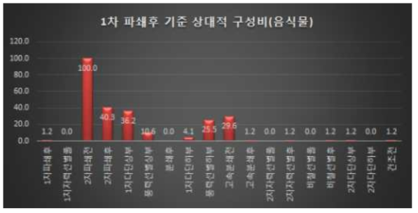 음식물에 대한 1차 파쇄 후 투입량 기준에 따른 각 지점에서의 상대적 구성비