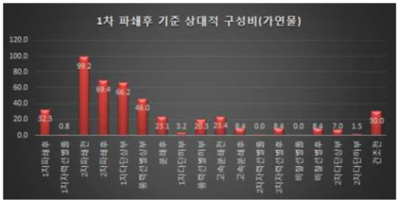 가연물에 대한 1차파쇄 후 투입량 기준에 따른 각 지점에서의 상대적 구성비