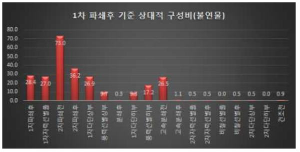 불연물에 대한 1차파쇄 후 투입량 기준에 따른 각 지점에서의 상대적 구성비