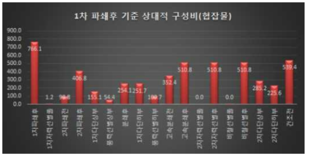 불연물에 대한 1차파쇄 후 투입량 기준에 따른 각 지점에서의 상대적 구성비