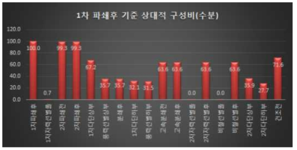 수분에 대한 1차파쇄 후 투입량 기준에 따른 각 지점에서의 상대적 구성비