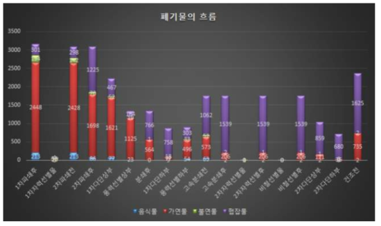 각 지점 별 폐기물의 흐름