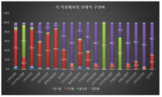 각 지점별 음식물, 가연물, 불연물, 협잡물의 상대적 구성비