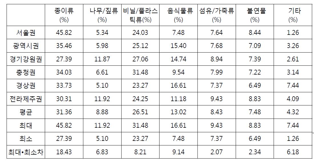 소각장 운영현황 권역별 물리적 조성