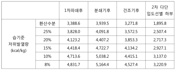 각 지점별 발열량 측정결과