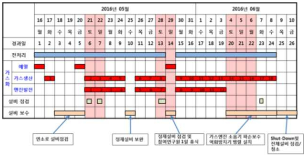 가스화 발전 시스템과 연계된 운전 현황