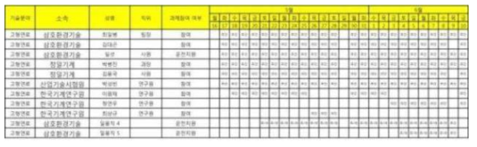 비성형고형연료 연속운전 참여 인력