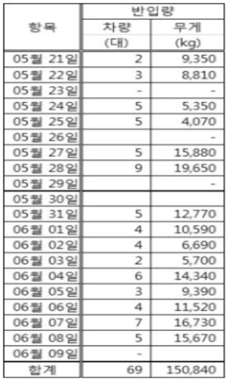 연속운전 반입 페기물량