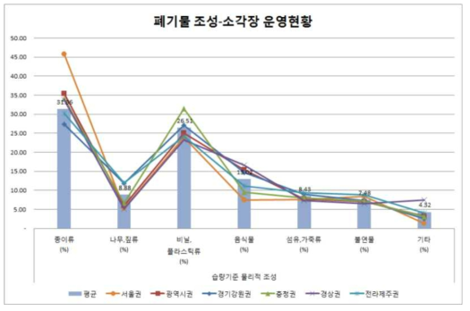 소각장 운영현황 권역별 물리적조성 비교