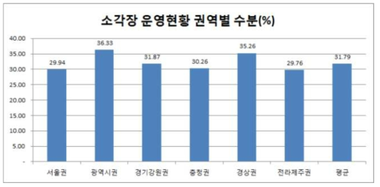 소각장운영현황 권역별 수분비교