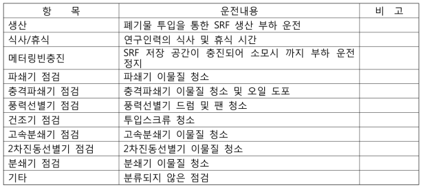 파일럿 설비 운전 내용 분류