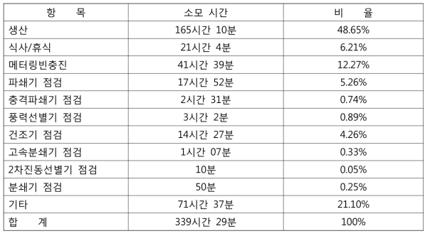 운전 내용별 소모 시간