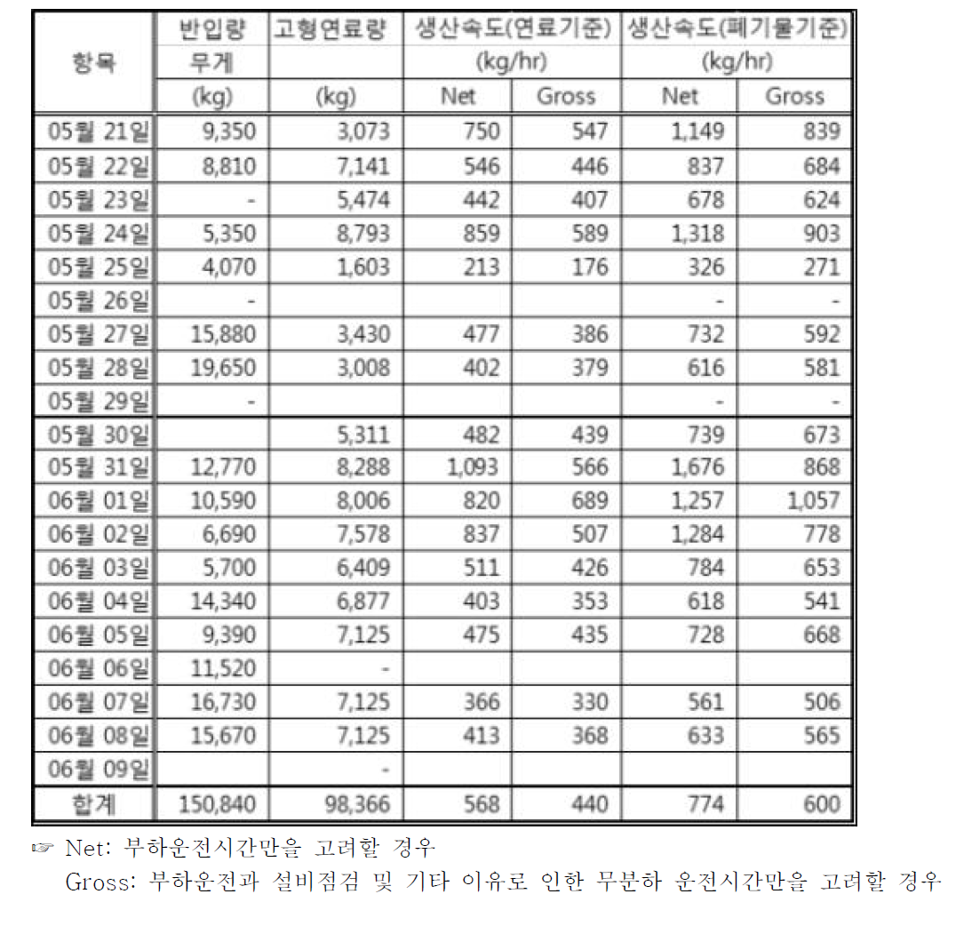 파일럿 설비 생산 속도