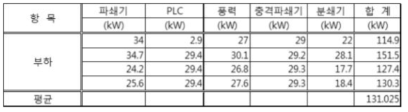 부하운전 중 부하 전력