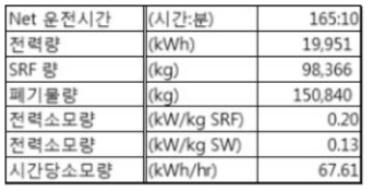 연속운전 중 전력량 계산