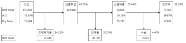 연속운전 물질수지 결과 (단위 kg)