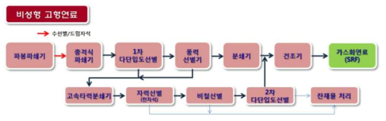 개선 전 비성형고형연료 제조 공정도