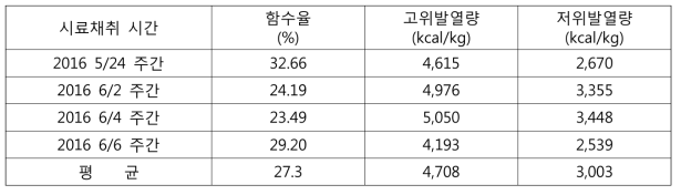 연속운전시 생산된 SRF 발열량