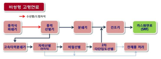 단순화된 비성형고형연료 제조 공정도