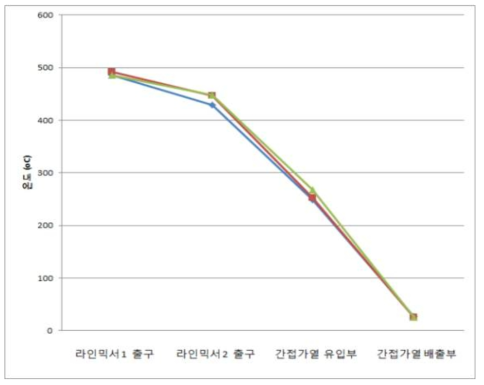 간접가열부 위치별 열풍온도 변화