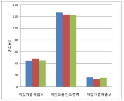 직접가열부 위치별 온도