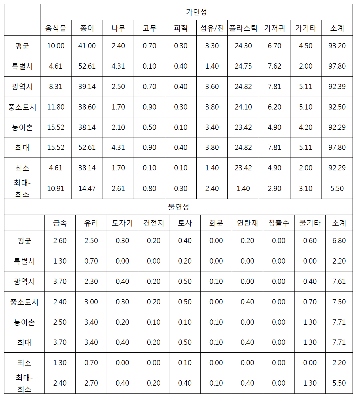 전국폐기물 통계조사 물리적조성