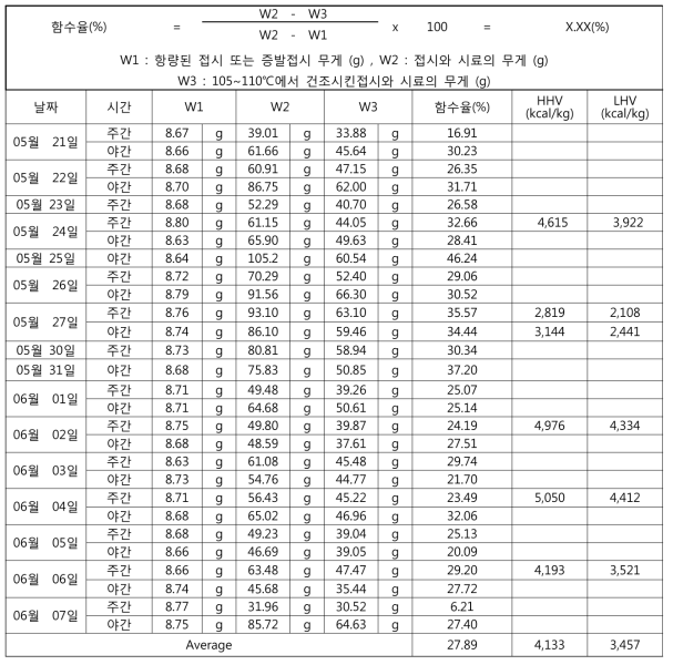 폐기물 함수율 측정값