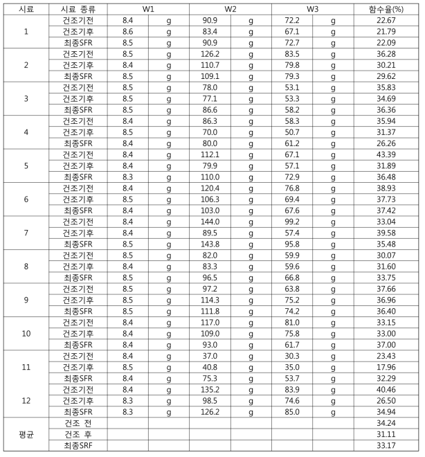 건조 전/후 및 최종SRF 함수율