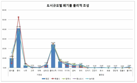 전국폐기물 통계자료 물리적 조성 비교