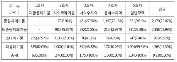 여수시 소각장 반입폐기물 반입형태