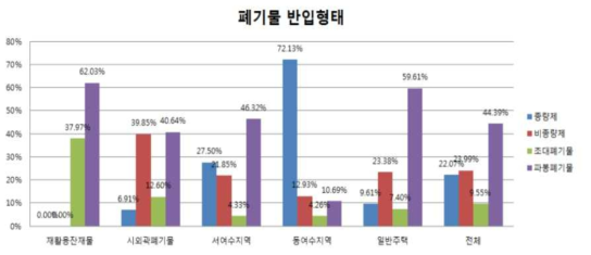 반입지역별 폐기물 반입형태